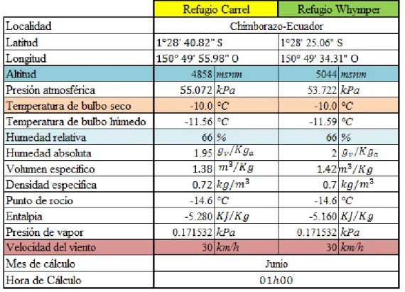 Tabla 1. Condiciones de aire disponible en los refugios Carrel y Whymper 