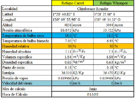 Tabla 2. Condiciones interiores para el diseño, de los refugios Carrel y Whymper 