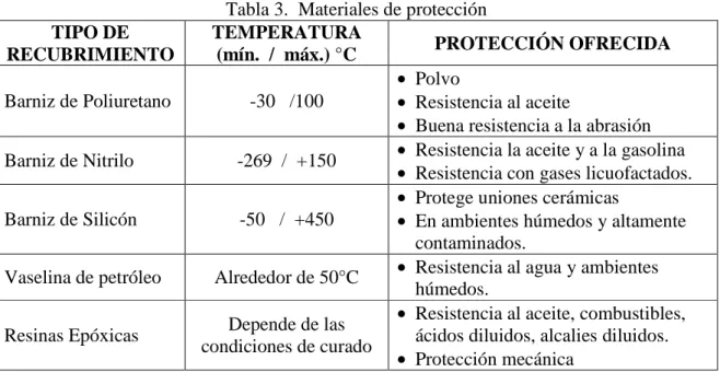 Tabla 3.  Materiales de protección  TIPO DE  RECUBRIMIENTO  TEMPERATURA (mín.  /  máx.) °C  PROTECCIÓN OFRECIDA  Barniz de Poliuretano  -30   /100  • Polvo  • Resistencia al aceite 