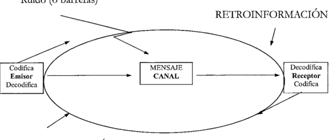 Figura 1  Modelo representativo de la comunicación 
