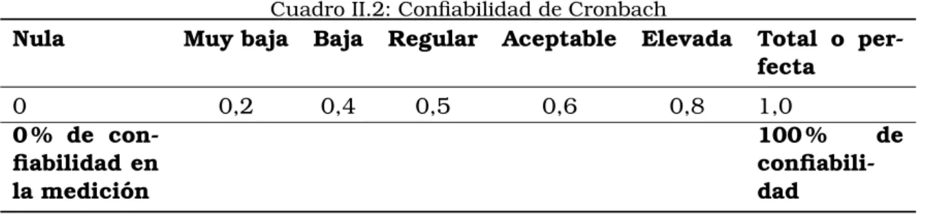 Cuadro II.2: Confiabilidad de Cronbach