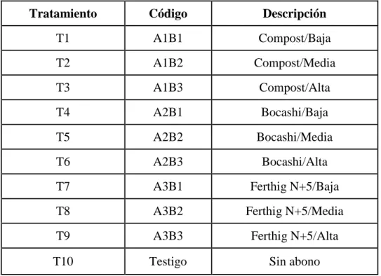 CUADRO 11.   INTERACCIÓN ENTRE FACTORES (Factor A x Factor B)  Tratamiento  Código  Descripción 