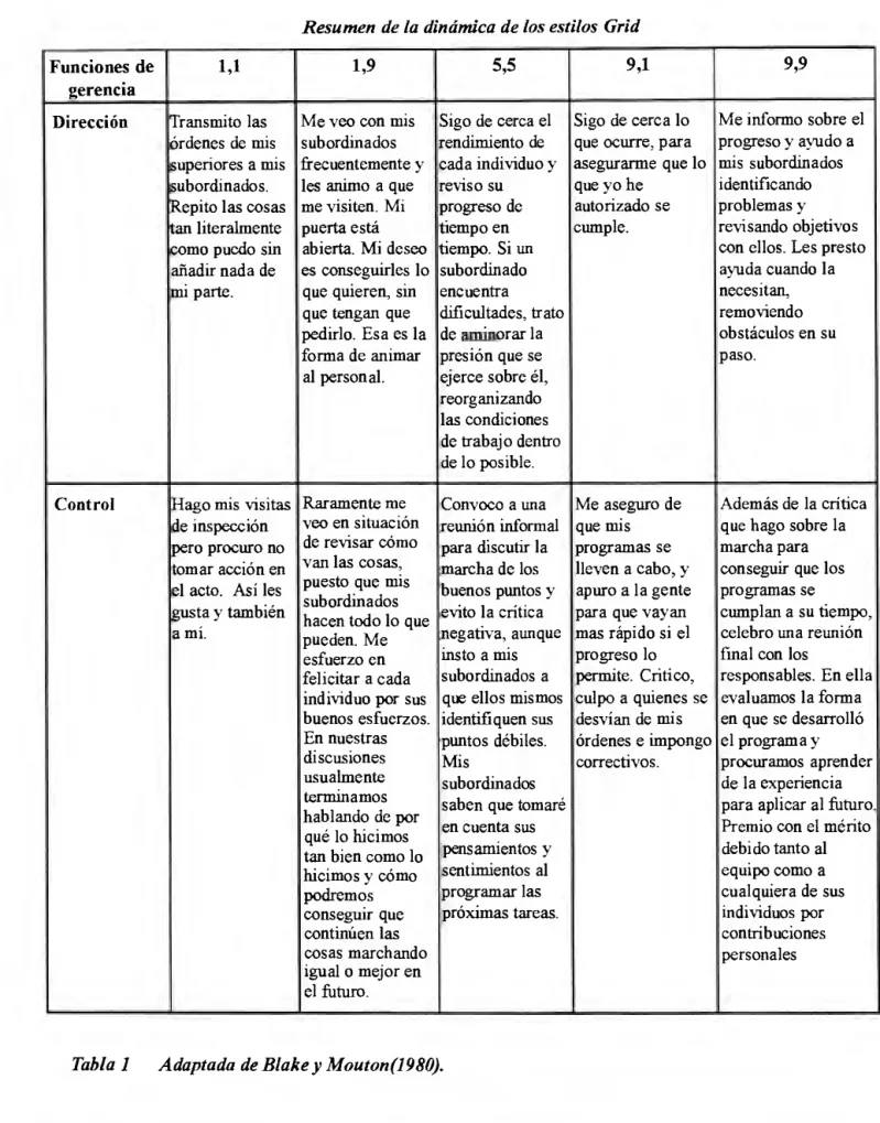 Tabla 1 Adaptada de Blake y Mouton(1980). 