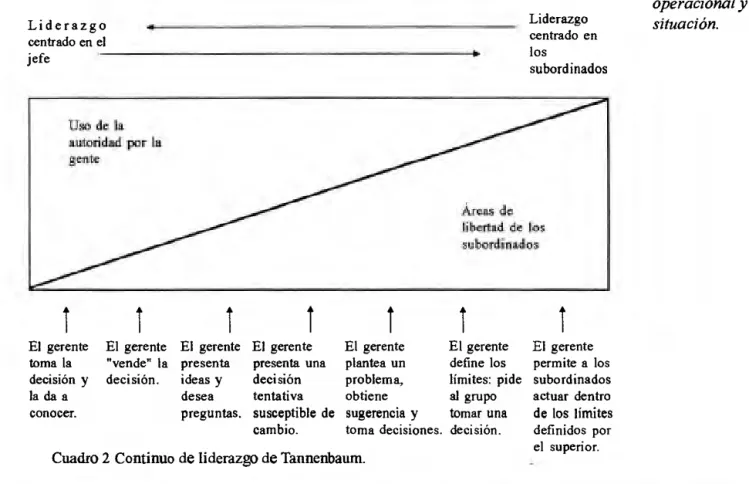 Cuadro 2 Continuo de liderazgo de Tannenbaum. 