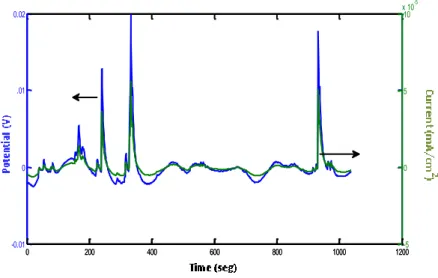 Figure 5. Electrochemical noise curve of AISI 9840 target evaluated on 3.5%wt NaCl. 