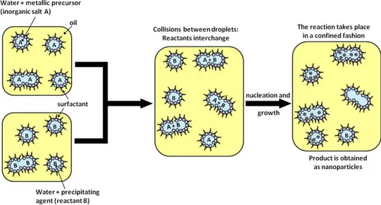 Fig. 1. Scheme of the w/o microemulsion reaction method for the synthesis of inorganic  nanoparticles