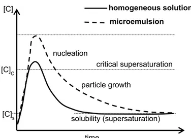 Fig. 6. Monomer concentration [C] as a function of time in microemulsions, compared to a  homogeneous system