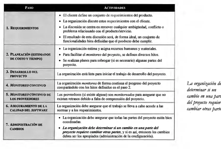 Tabla 8. Pasos para desarrollar un proyecto de software 