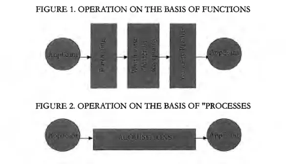 FIGURE 1. OPERATION ON THE BASIS OF FUNCTIONS 