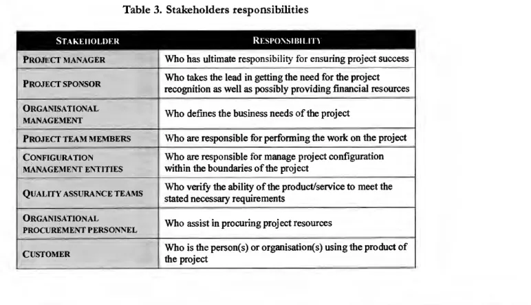 Table 3. Stakeholders responsibilities 