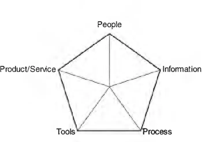 Figure 2. Relationship of the five elements: Equilibrium 