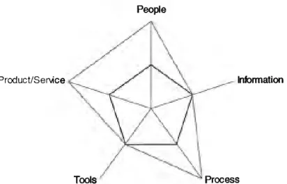 Figure 5. Building a more difficult product/service by increasing capability  from people and process 