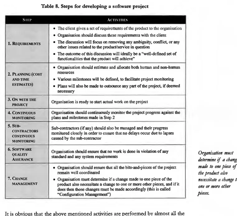 Table 8. Steps for developing a software project  SOP 