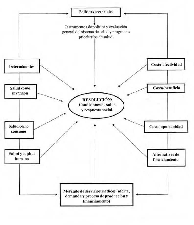 Figura 2: Aportes de la economía de la salud para un análisis integral de los sistemas de salud y  condiciones de salud