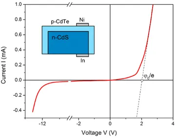 Figure 4. Typical CVC of p-CdTe/n-CdS heterojunction at 300 K. The inset shows a schematic view of the structure.