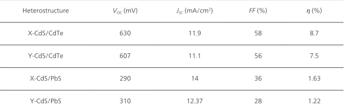 Table 5. Parameters of the X-CdS/CdTe and Y-CdS/PbS solar cells with two types of CdS window layers on ITO conductive glass substrates