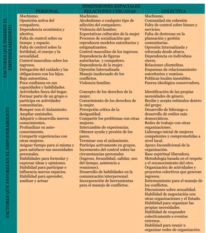 Tabla 1 Matriz de Análisis del Empoderamiento. Jo. Rowlands 