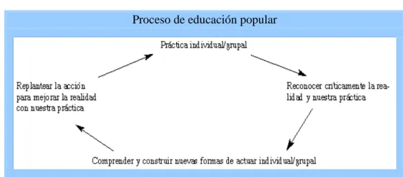 GRÁFICO 1 Esquema sobre el Proceso de la Educación Popular  Proceso de educación popular 