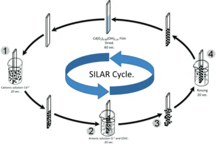 Figure 13. SILAR cycle.