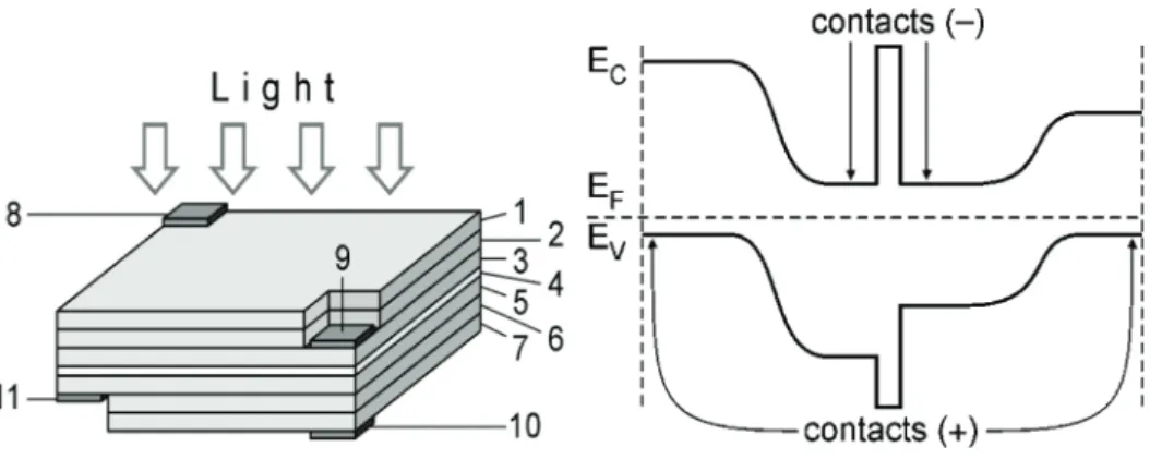 Figure 1. Construction scheme (left) and energy band diagram (right) of a two-junction device.