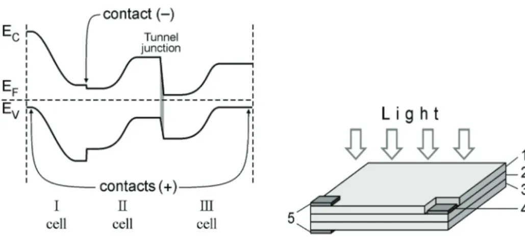 Figure 3. Energy band diagram (left) and construction scheme (right) of three-junction device.