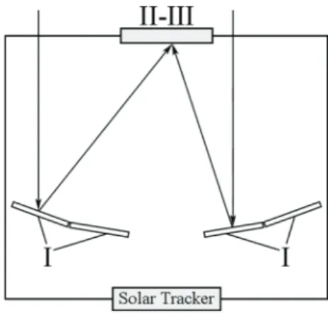 Figure 6. Auto-concentrating device.