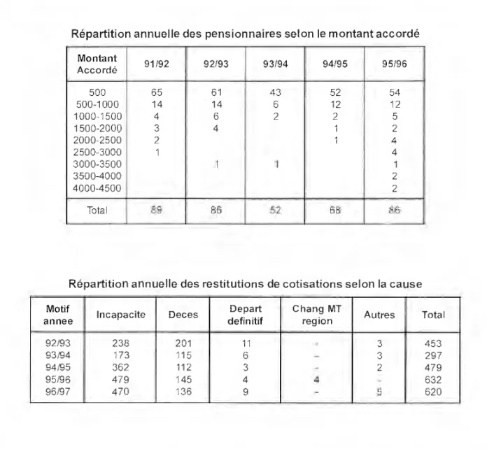 Tableau évolutif de la pension et des restitutions de cotisations de 1985 a 1996 