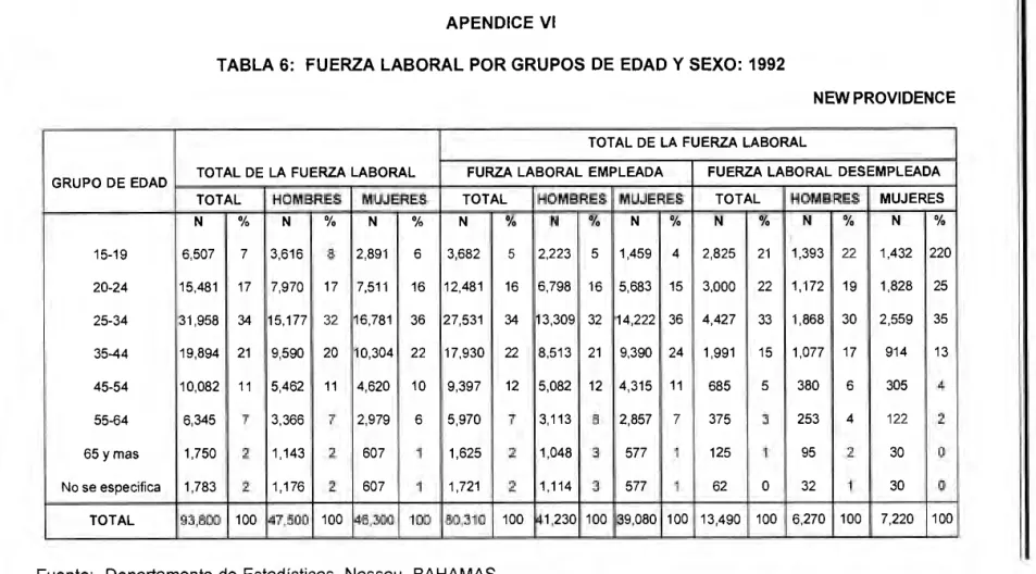 TABLA 6: FUERZA LABORAL POR GRUPOS DE EDAD Y SEXO: 1992 