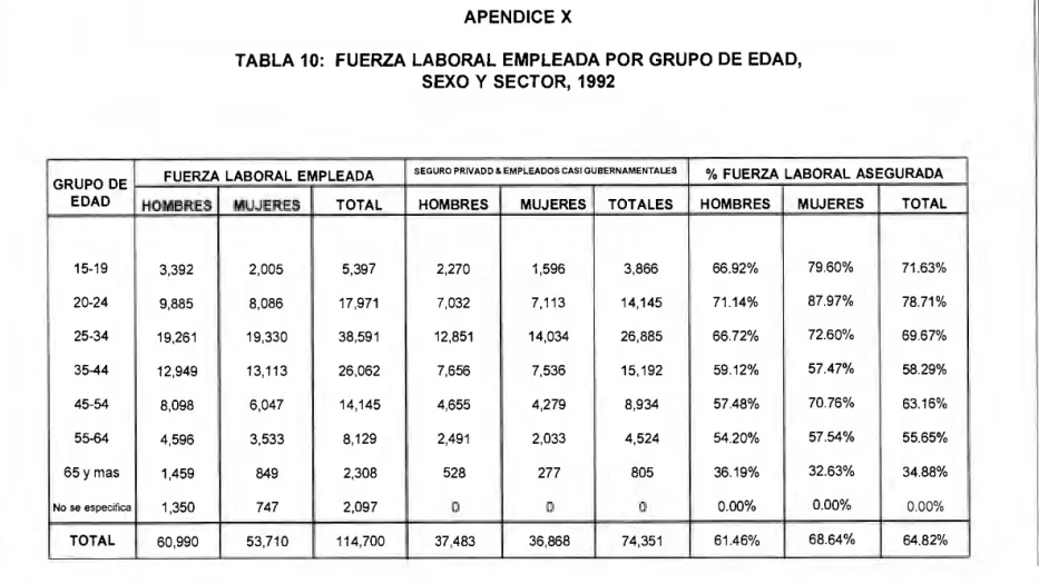 TABLA 10: FUERZA LABORAL EMPLEADA POR GRUPO DE EDAD,  SEXO Y SECTOR, 1992 