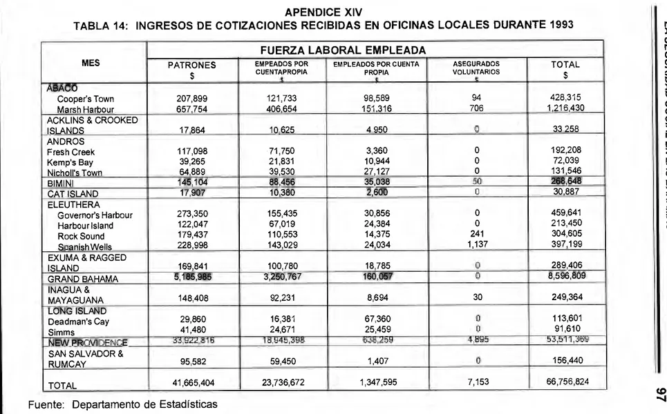 TABLA 14: INGRESOS DE COTIZACIONES RECIBIDAS EN OFICINAS LOCALES DURANTE 1993 