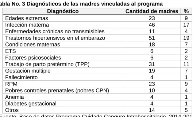 Tabla No. 3 Diagnósticos de las madres vinculadas al programa 
