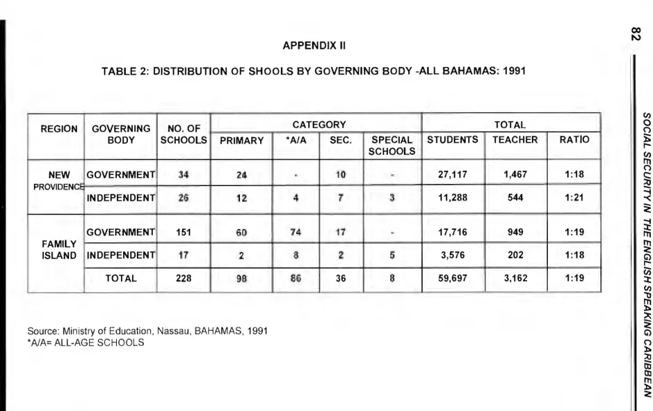 TABLE  2: DISTRIBUTION OF  SHOOLS BY GOVERNING BODY -ALL BAHAMAS: 1991 