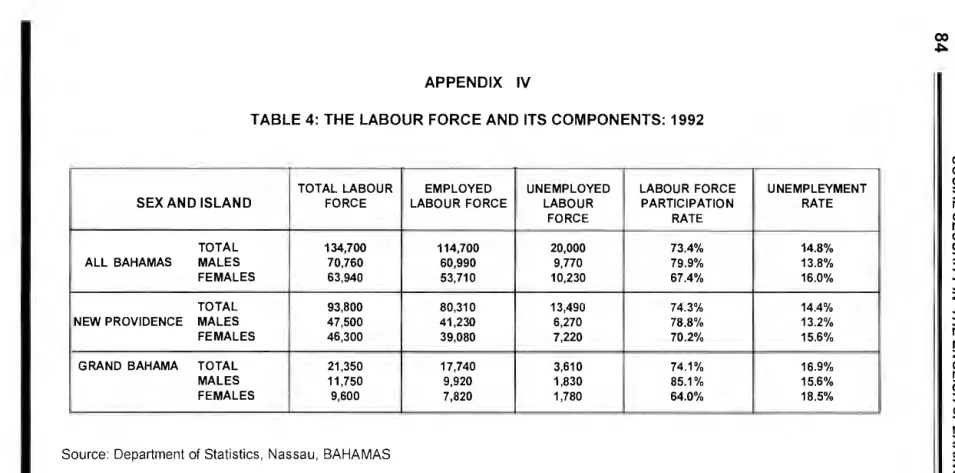 TABLE 4: THE LABOUR FORCE AND ITS COMPONENTS: 1992 