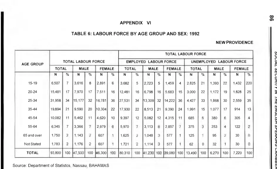 TABLE 6: LABOUR FORCE BY AGE GROUP AND SEX: 1992 