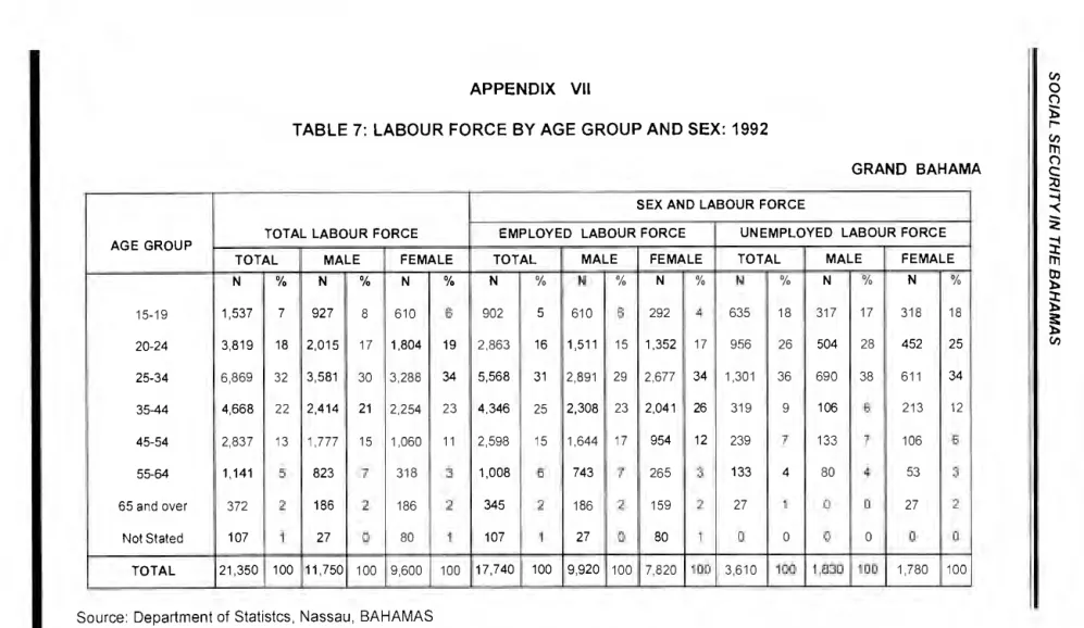 TABLE 7: LABOUR FORCE BY AGE GROUP AND SEX: 1992 