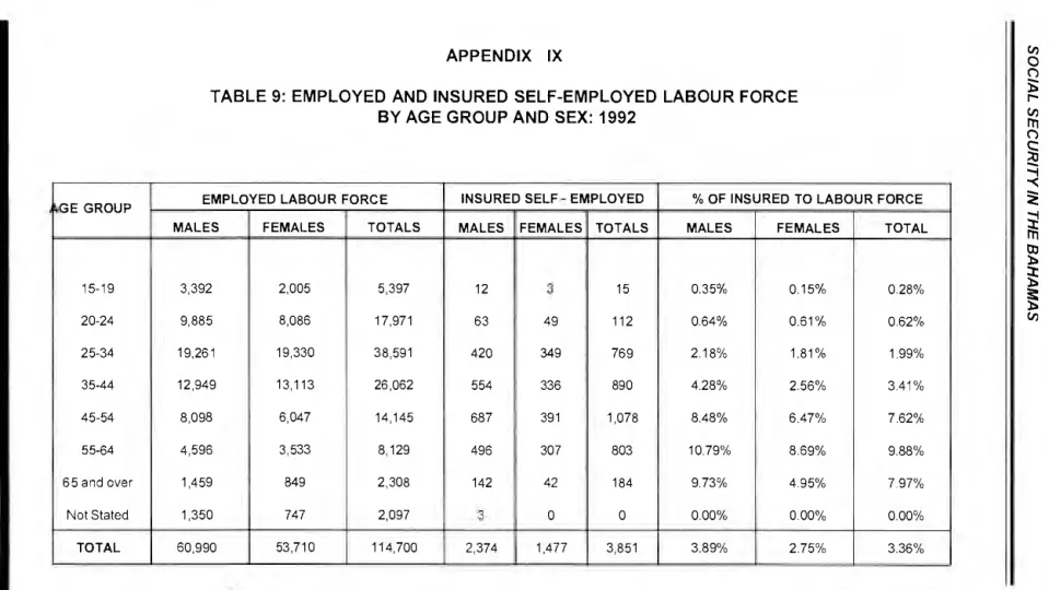 TABLE 9: EMPLOYED AND INSURED SELF-EMPLOYED LABOUR FORCE  BY AGE GROUP AND SEX: 1992 