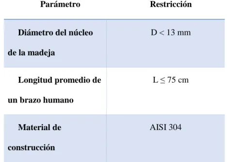 Tabla 4 Parámetros restrictivos para el diseño del eje contenedor de madejas. Fuente: Elaboración propia 