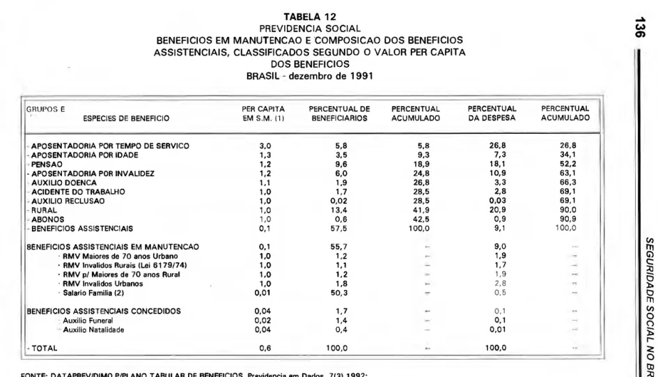 TABELA  12  PREVIDENCIA SOCIAL 