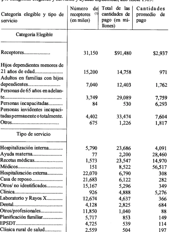 Tabla 6.- Número total de receptores de Medicaid y cantidades de pago promedio,  por categorías elegibles y servicios y ayudas especificas, año fiscal 1989