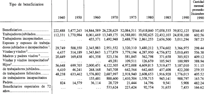 Tabla 2.-Número de personas que reciben pensiones mensuales del Seguro de Vejez, Sobrevivientes e  Incapacidad 1940-1990 y cantidad mensual promedio, diciembre 1990