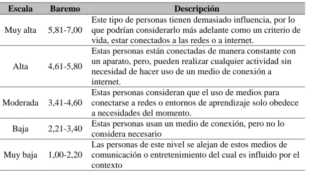 Tabla 1. Escala variable conectivismo. 