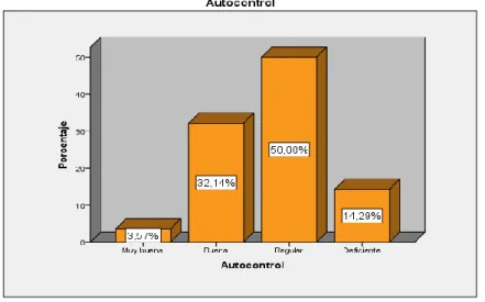 Gráfico N° 2: Distribución de frecuencias de la dimensión: Autocontrol 