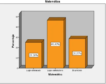 Tabla N° 7: Distribución de frecuencias de la dimensión: Matemática 