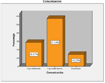 Gráfico N° 8: Distribución de frecuencias de la dimensión: Comunicación 