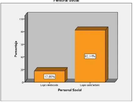 Gráfico N° 9: Distribución de frecuencias de la dimensión: Personal social. 