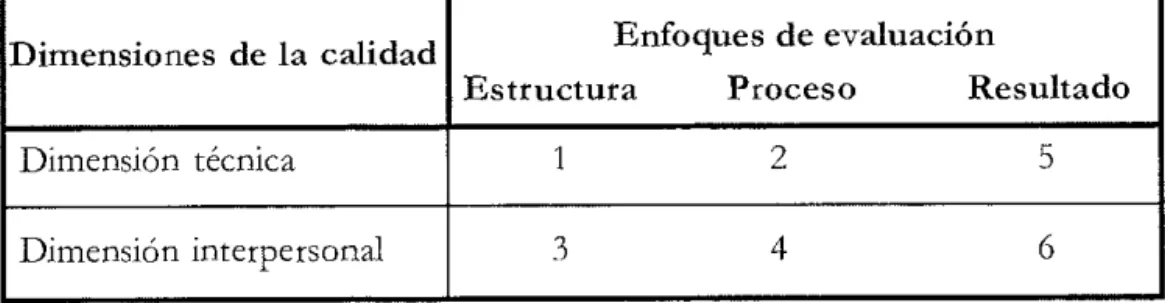 Figura 5.  Relación entre las dimensiones de la calidad. 