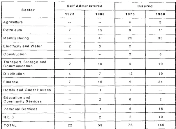 Table 4.3 - Date of Commencement of AII Pension Fund  Plans Registered as at December 31, 1990 