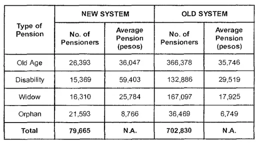 Table 1.5 - Comparison of Pensions and Pensioners  under the New and Old Systems 