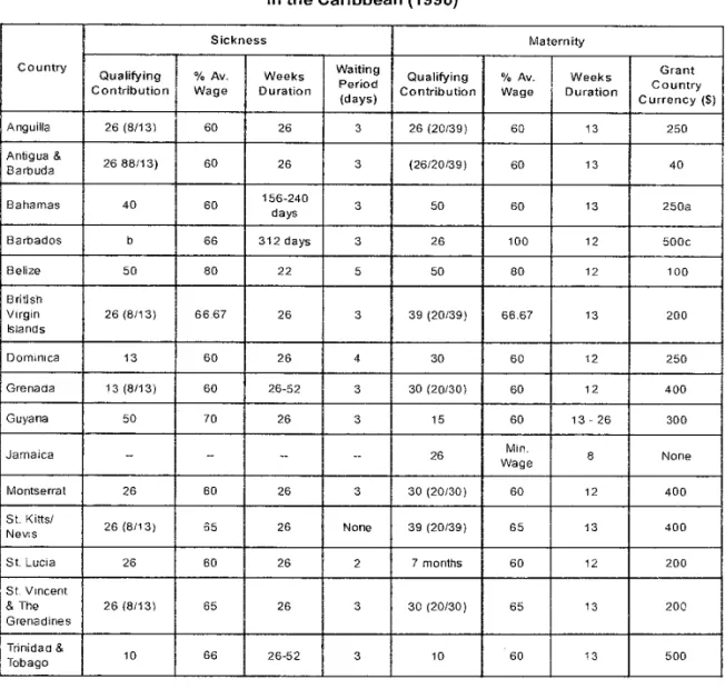 Table 2.3 - Sickness and Maternity Benefits Payable  in the Caribbean (1996)  Country  Sickness  Maternity  Qualifying  Contribution  % Av