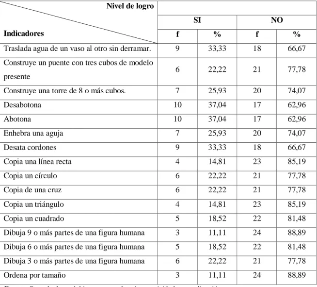 Cuadro 1.- Resultados pre test